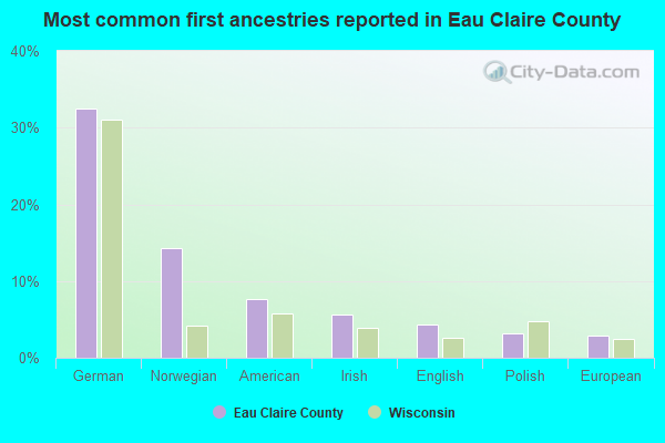Most common first ancestries reported in Eau Claire County