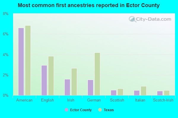 Most common first ancestries reported in Ector County
