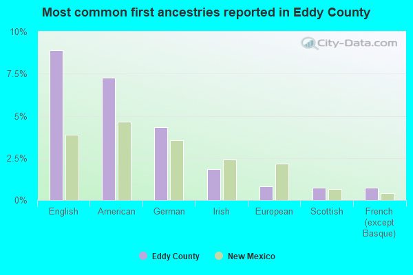 Most common first ancestries reported in Eddy County