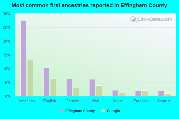 Most common first ancestries reported in Effingham County