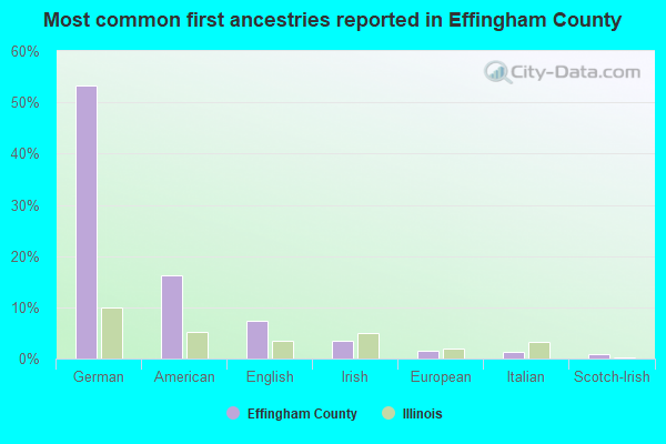 Most common first ancestries reported in Effingham County