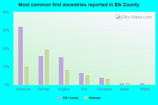 Most common first ancestries reported in Elk County