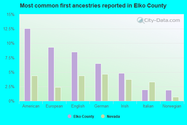 Most common first ancestries reported in Elko County