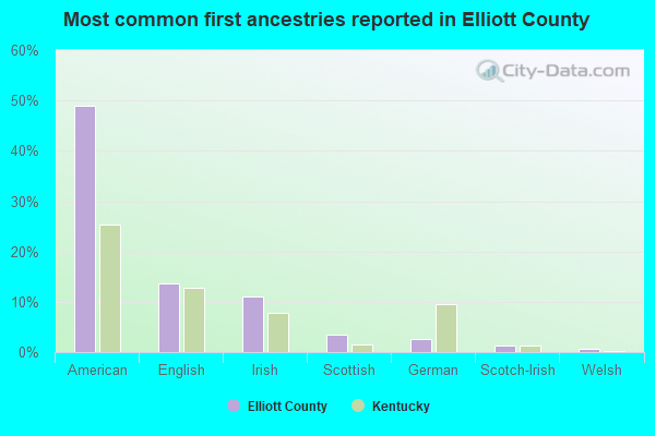 Most common first ancestries reported in Elliott County