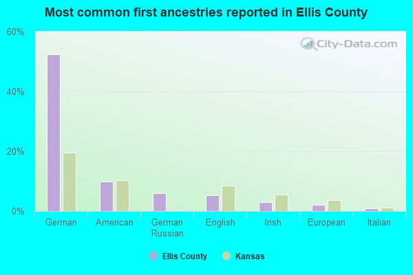 Most common first ancestries reported in Ellis County