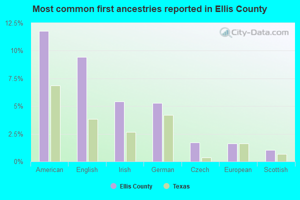 Most common first ancestries reported in Ellis County