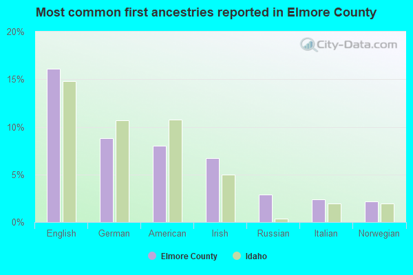 Most common first ancestries reported in Elmore County