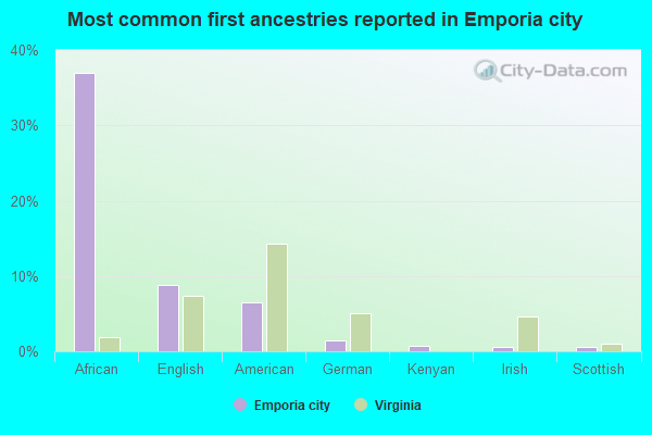 Most common first ancestries reported in Emporia city