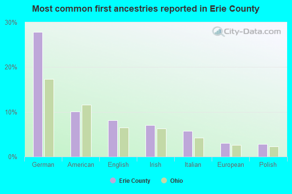 Most common first ancestries reported in Erie County