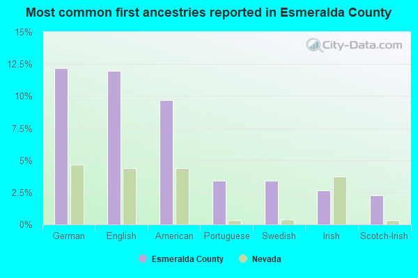 Most common first ancestries reported in Esmeralda County