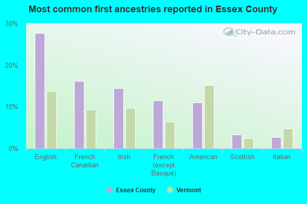 Most common first ancestries reported in Essex County