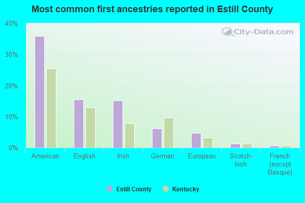 Most common first ancestries reported in Estill County