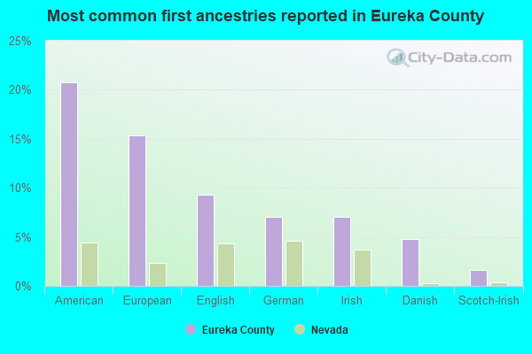 Most common first ancestries reported in Eureka County