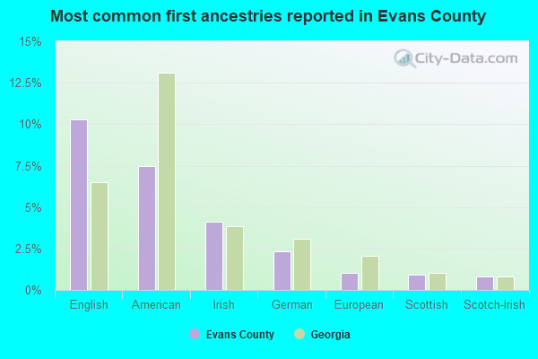 Most common first ancestries reported in Evans County