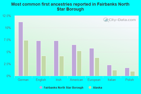 Most common first ancestries reported in Fairbanks North Star Borough
