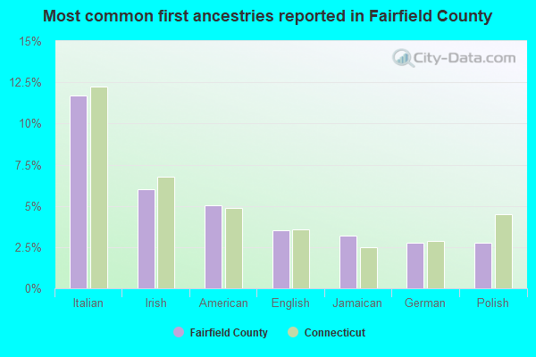 Most common first ancestries reported in Fairfield County