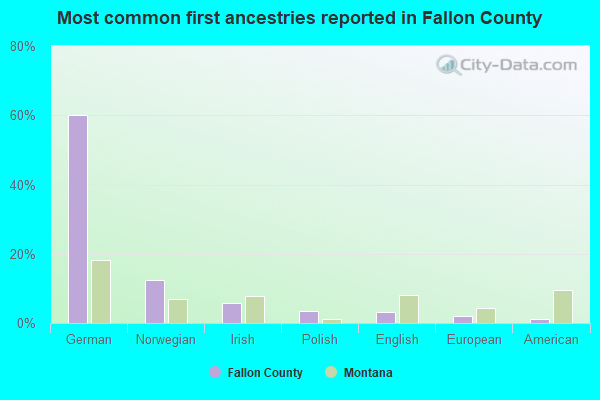 Most common first ancestries reported in Fallon County