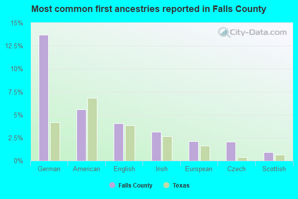 Most common first ancestries reported in Falls County