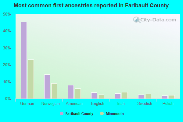 Most common first ancestries reported in Faribault County