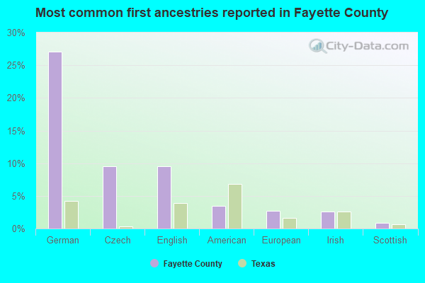 Most common first ancestries reported in Fayette County