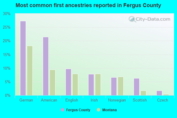 Most common first ancestries reported in Fergus County