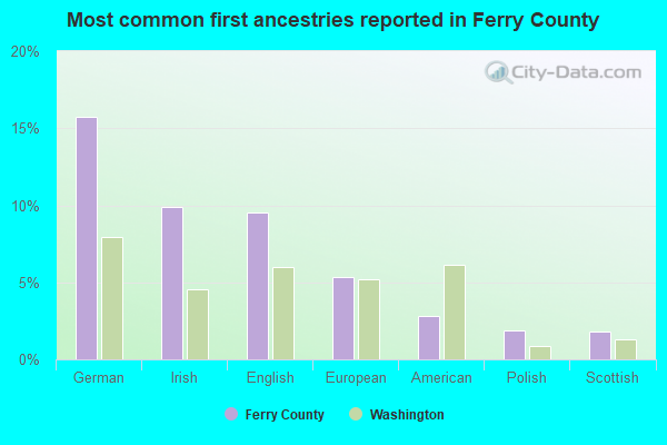 Most common first ancestries reported in Ferry County