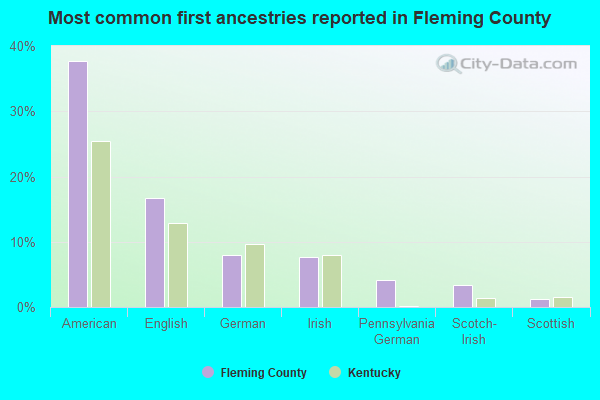 Most common first ancestries reported in Fleming County