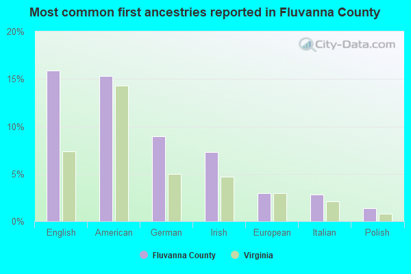 Most common first ancestries reported in Fluvanna County