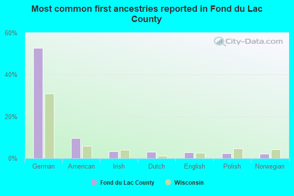 Most common first ancestries reported in Fond du Lac County