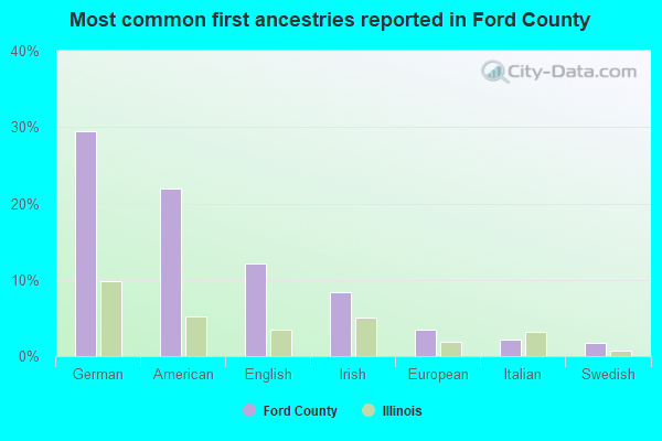 Most common first ancestries reported in Ford County