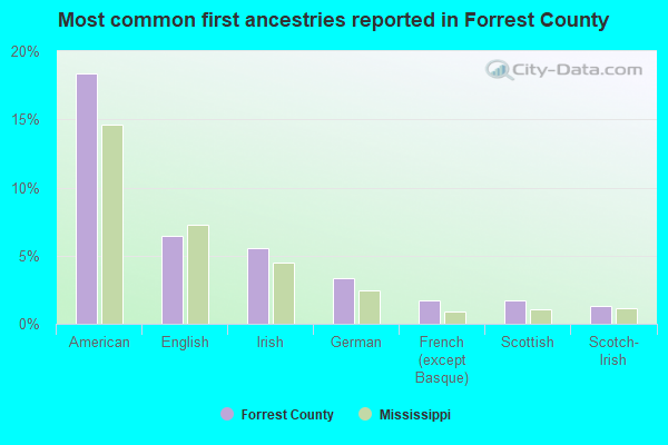 Most common first ancestries reported in Forrest County