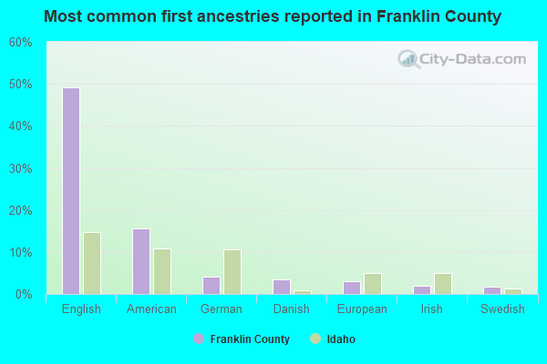 Most common first ancestries reported in Franklin County