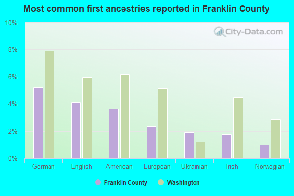 Most common first ancestries reported in Franklin County