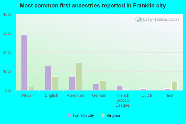 Most common first ancestries reported in Franklin city