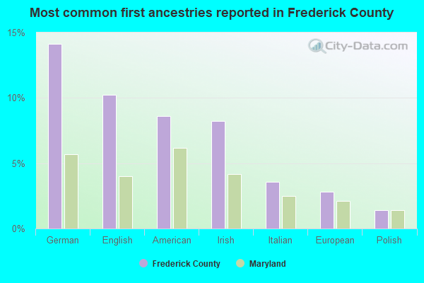 Most common first ancestries reported in Frederick County