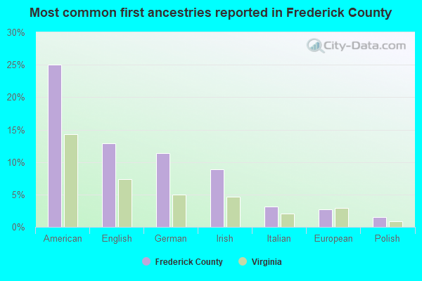 Most common first ancestries reported in Frederick County
