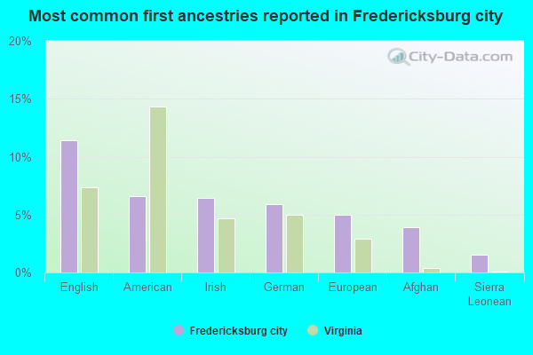 Most common first ancestries reported in Fredericksburg city