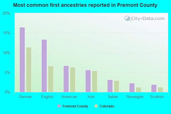 Most common first ancestries reported in Fremont County