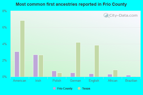 Most common first ancestries reported in Frio County