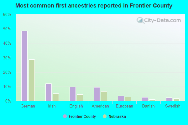Most common first ancestries reported in Frontier County