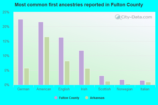 Most common first ancestries reported in Fulton County
