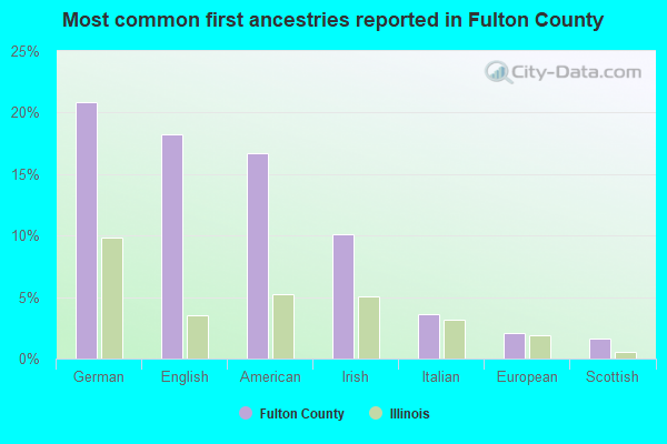 Most common first ancestries reported in Fulton County