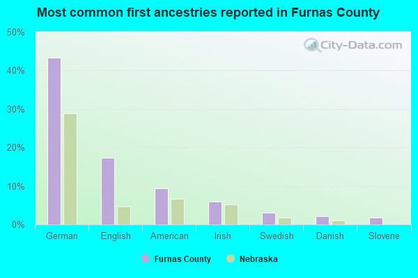 Most common first ancestries reported in Furnas County