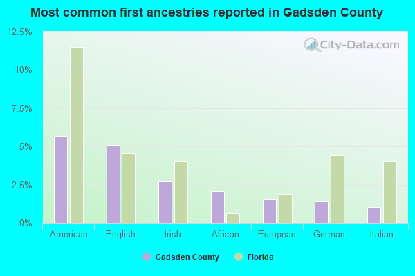 Most common first ancestries reported in Gadsden County