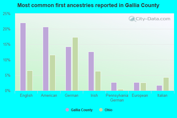 Most common first ancestries reported in Gallia County