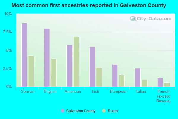 Most common first ancestries reported in Galveston County