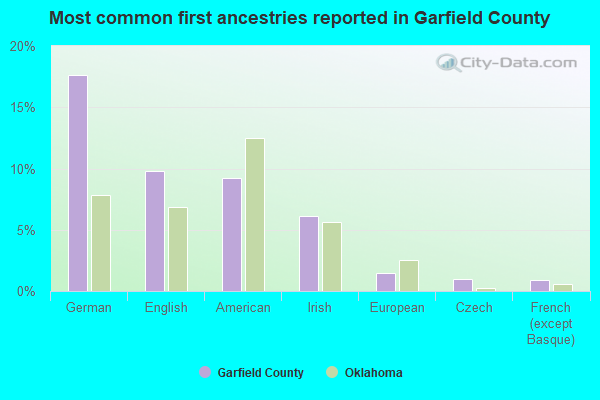 Most common first ancestries reported in Garfield County