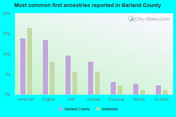 Most common first ancestries reported in Garland County