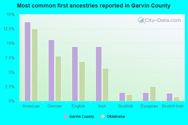 Most common first ancestries reported in Garvin County