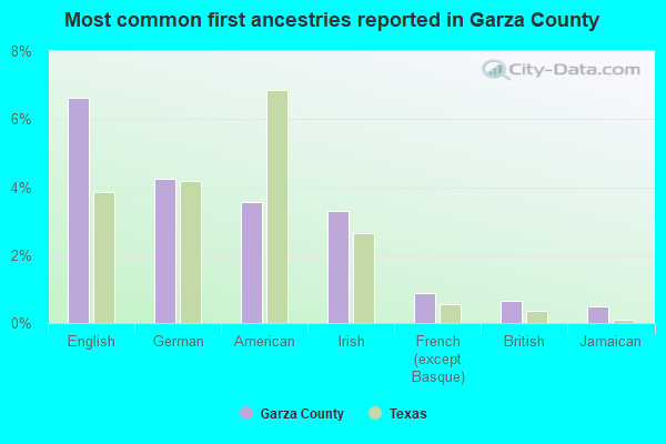 Most common first ancestries reported in Garza County